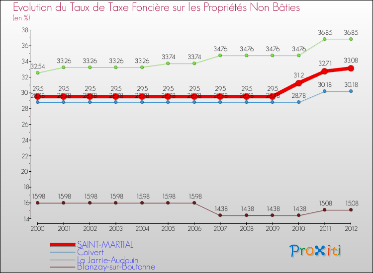 Evolution du taux de la taxe foncière sur les immeubles et terrains non batis pour SAINT-MARTIAL et les communes proches de 2000 à 2012 Comparaison des taux de la taxe foncière sur les immeubles et terrains non batis pour SAINT-MARTIAL et les communes voisines de 2000 à 2012