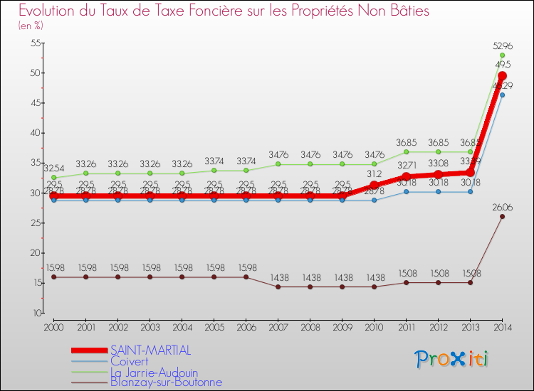 Evolution du taux de la taxe foncière sur les immeubles et terrains non batis pour SAINT-MARTIAL et les communes proches de 2000 à 2014 Comparaison des taux de la taxe foncière sur les immeubles et terrains non batis pour SAINT-MARTIAL et les communes voisines de 2000 à 2014