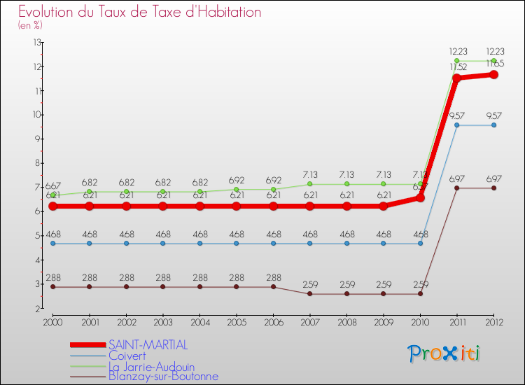 Evolution du taux de la taxe d'habitation pour SAINT-MARTIAL et les communes proches Comparaison des taux de la taxe d'habitation pour SAINT-MARTIAL et les communes voisines