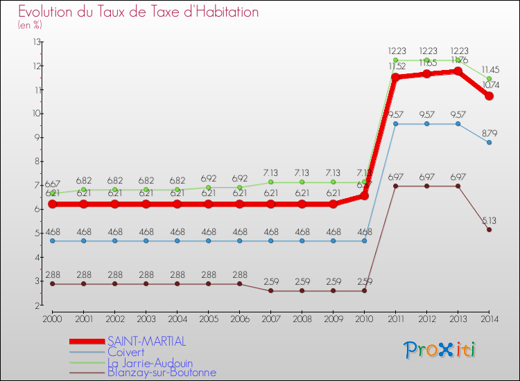 Evolution du taux de la taxe d'habitation pour SAINT-MARTIAL et les communes proches de 2000 à 2014 Comparaison des taux de la taxe d'habitation pour SAINT-MARTIAL et les communes voisines de 2000 à 2014