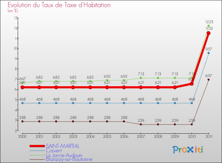 Evolution du taux de la taxe d'habitation pour SAINT-MARTIAL et les communes proches Comparaison des taux de la taxe d'habitation pour SAINT-MARTIAL et les communes voisines