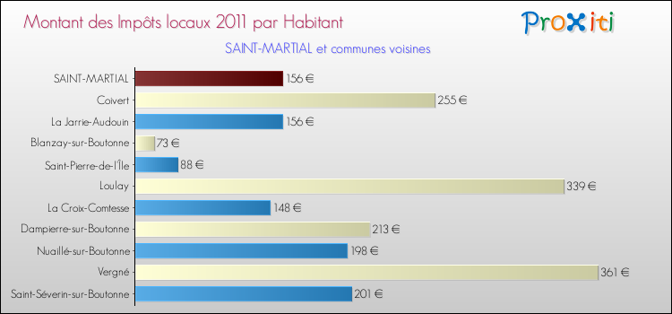 Montant des impôts locaux par Habitant pour SAINT-MARTIAL et les communes proches Comparaison des impôts locaux par habitant pour SAINT-MARTIAL et les communes voisines