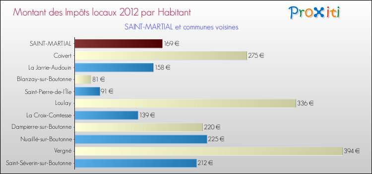 Montant des impôts locaux par Habitant pour SAINT-MARTIAL et les communes proches Comparaison des impôts locaux par habitant pour SAINT-MARTIAL et les communes voisines