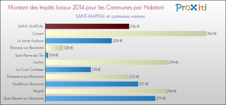 Montant des impôts locaux par Habitant pour SAINT-MARTIAL et les communes proches en 2014 Comparaison des impôts locaux par habitant pour SAINT-MARTIAL et les communes voisines en 2014