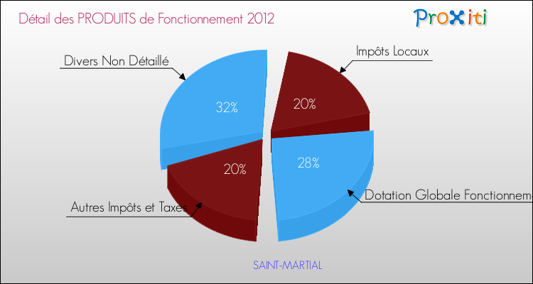Décomposition du Budget de Fonctionnement 2012 de la commune de SAINT-MARTIAL Budget de Fonctionnement 2012 pour la commune de SAINT-MARTIAL