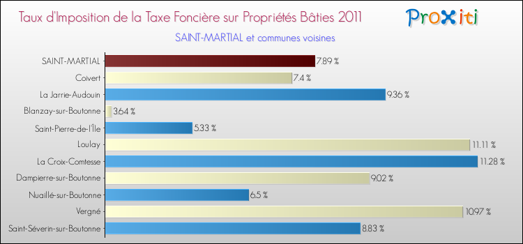 Taux d'imposition de la taxe foncière sur le bati 2011 pour SAINT-MARTIAL et les communes proches Comparaison des taux d'imposition de la taxe foncière sur le bati 2011 pour SAINT-MARTIAL et les communes voisines