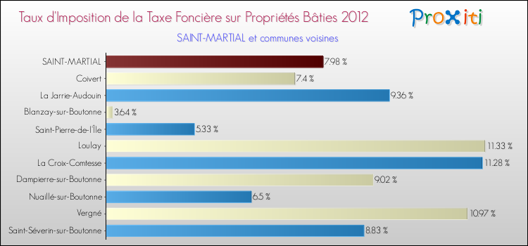 Taux d'imposition de la taxe foncière sur le bati 2012 pour SAINT-MARTIAL et les communes proches Comparaison des taux d'imposition de la taxe foncière sur le bati 2012 pour SAINT-MARTIAL et les communes voisines