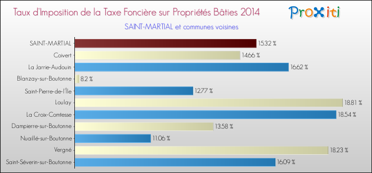 Taux d'imposition de la taxe foncière sur le bati 2014 pour SAINT-MARTIAL et les communes proches Comparaison des taux d'imposition de la taxe foncière sur le bati 2014 pour SAINT-MARTIAL et les communes voisines