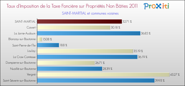 Taux d'imposition de la taxe foncière sur les immeubles et terrains non batis 2011 pour SAINT-MARTIAL et les communes proches Comparaison des taux d'imposition de la taxe foncière sur les immeubles et terrains non batis 2011 pour SAINT-MARTIAL et les communes voisines