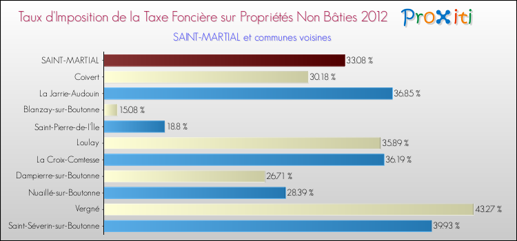 Taux d'imposition de la taxe foncière sur les immeubles et terrains non batis 2012 pour SAINT-MARTIAL et les communes proches Comparaison des taux d'imposition de la taxe foncière sur les immeubles et terrains non batis 2012 pour SAINT-MARTIAL et les communes voisines