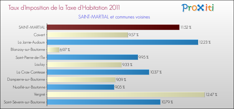 Taux d'imposition de la taxe d'habitation 2011 pour SAINT-MARTIAL et les communes proches Comparaison des taux d'imposition de la taxe d'habitation 2011 pour SAINT-MARTIAL et les communes voisines