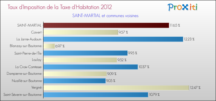 Taux d'imposition de la taxe d'habitation 2012 pour SAINT-MARTIAL et les communes proches Comparaison des taux d'imposition de la taxe d'habitation 2012 pour SAINT-MARTIAL et les communes voisines