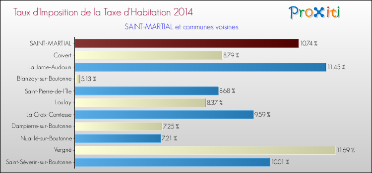 Taux d'imposition de la taxe d'habitation 2014 pour SAINT-MARTIAL et les communes proches Comparaison des taux d'imposition de la taxe d'habitation 2014 pour SAINT-MARTIAL et les communes voisines
