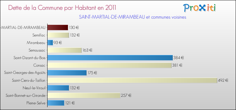 Dette par habitant de la commune en 2011 pour SAINT-MARTIAL-DE-MIRAMBEAU et les communes proches Comparaison de la dette par habitant de la commune en 2011 pour SAINT-MARTIAL-DE-MIRAMBEAU et les communes voisines