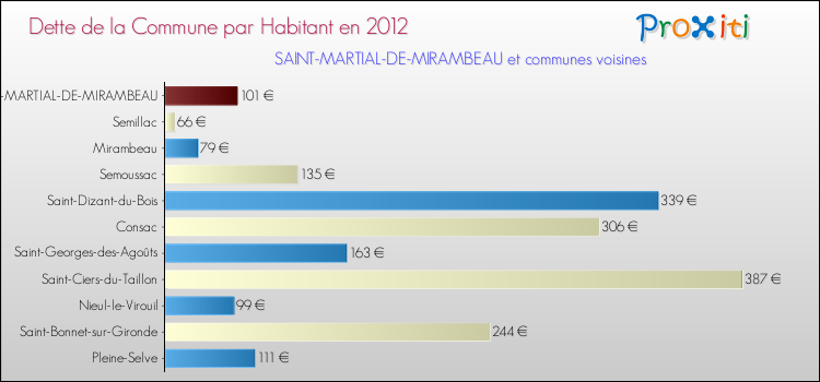 Dette par habitant de la commune en 2012 pour SAINT-MARTIAL-DE-MIRAMBEAU et les communes proches Comparaison de la dette par habitant de la commune en 2012 pour SAINT-MARTIAL-DE-MIRAMBEAU et les communes voisines