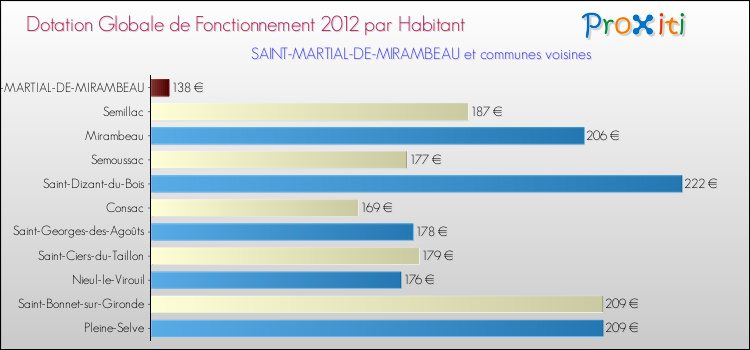Montant des dotations globales de fonctionnement DGF par Habitant pour SAINT-MARTIAL-DE-MIRAMBEAU et les communes proches Comparaison des des dotations globales de fonctionnement DGF par habitant pour SAINT-MARTIAL-DE-MIRAMBEAU et les communes voisines
