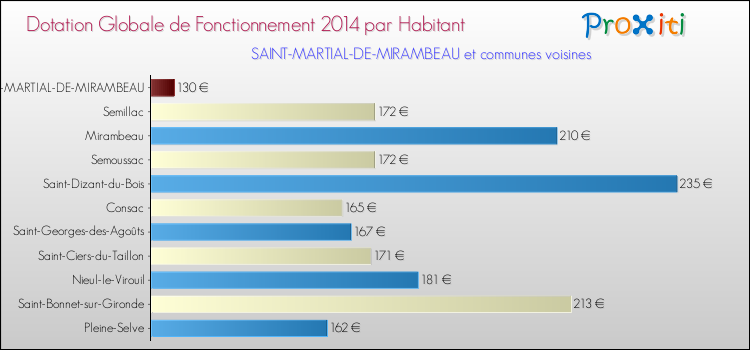 Montant des dotations globales de fonctionnement DGF par Habitant pour SAINT-MARTIAL-DE-MIRAMBEAU et les communes proches en 2014. Comparaison des des dotations globales de fonctionnement DGF par habitant pour SAINT-MARTIAL-DE-MIRAMBEAU et les communes voisines en 2014.