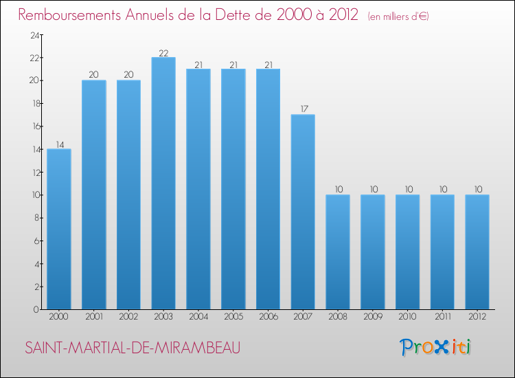 Evolution de l'annuité de la dette pour la commune de SAINT-MARTIAL-DE-MIRAMBEAU de 2000 à 2012 Annuités de la dette pour SAINT-MARTIAL-DE-MIRAMBEAU de 2000 à 2012