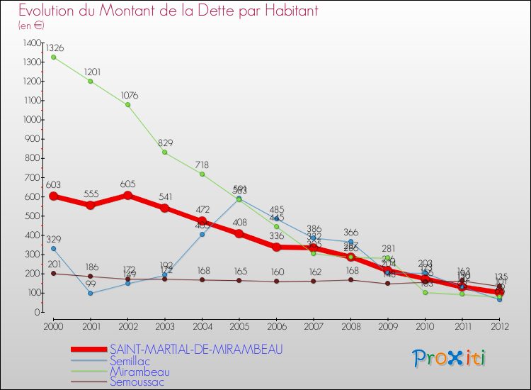 Evolution de la dette par habitant pour la commune de SAINT-MARTIAL-DE-MIRAMBEAU et les communes proches de 2000 à 2012 Comparaison de la dette par habitant pour SAINT-MARTIAL-DE-MIRAMBEAU et les communes voisines de 2000 à 2012