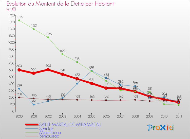Evolution de la dette par habitant pour la commune de SAINT-MARTIAL-DE-MIRAMBEAU et les communes proches Comparaison de la dette par habitant pour SAINT-MARTIAL-DE-MIRAMBEAU et les communes voisines