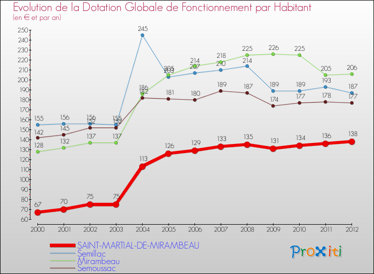 Evolution et montant de la dotation globale de fonctionnement par Habitant pour SAINT-MARTIAL-DE-MIRAMBEAU et les communes proches Comparaison des dotations globales de fonctionnement par habitant pour SAINT-MARTIAL-DE-MIRAMBEAU et les communes voisines