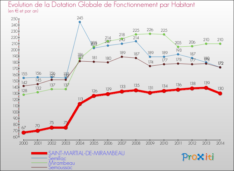 Evolution et montant de la dotation globale de fonctionnement par Habitant pour SAINT-MARTIAL-DE-MIRAMBEAU et les communes proches de 2000 à 2014. Comparaison des dotations globales de fonctionnement par habitant pour SAINT-MARTIAL-DE-MIRAMBEAU et les communes voisines de 2000 à 2014.