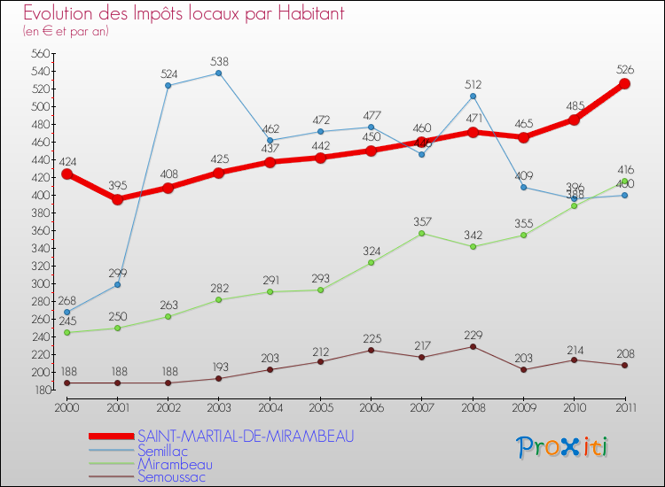 Evolution et montant des impôts locaux par Habitant pour SAINT-MARTIAL-DE-MIRAMBEAU et les communes proches Comparaison des impôts locaux par habitant pour SAINT-MARTIAL-DE-MIRAMBEAU et les communes voisines