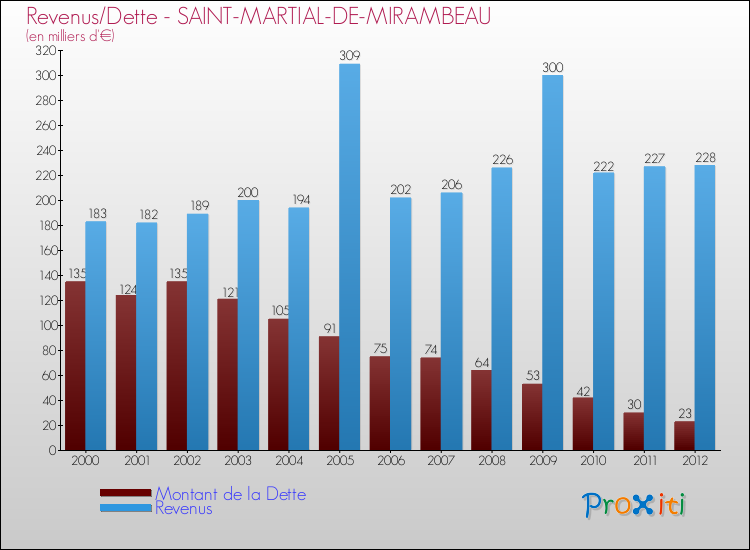 Evolution comparée de la dette et des revenus pour la commune de SAINT-MARTIAL-DE-MIRAMBEAU de 2000 à 2012 Comparaison de la dette et des revenus pour SAINT-MARTIAL-DE-MIRAMBEAU de 2000 à 2012