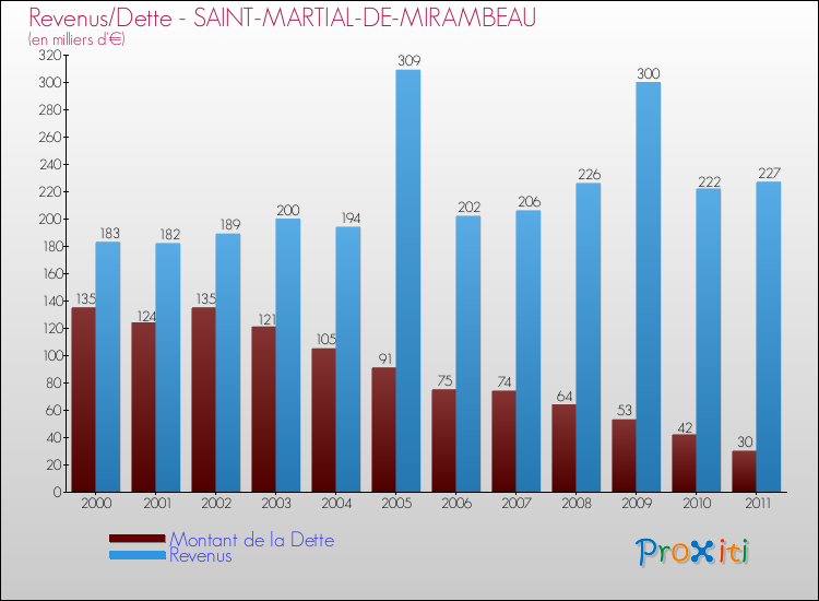 Evolution comparée de la dette et des revenus pour la commune de SAINT-MARTIAL-DE-MIRAMBEAU de 2000 à 2011 Comparaison de la dette et des revenus pour SAINT-MARTIAL-DE-MIRAMBEAU de 2000 à 2011