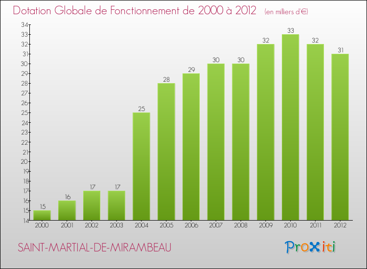 Evolution du montant de la Dotation Globale de Fonctionnement pour la commune de SAINT-MARTIAL-DE-MIRAMBEAU de 2000 à 2012 Evolution du montant de la Dotation Globale de Fonctionnement pour SAINT-MARTIAL-DE-MIRAMBEAU de 2000 à 2012