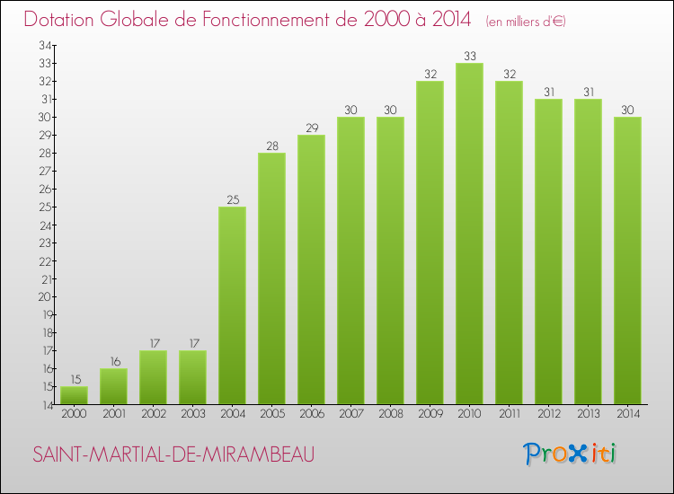 Evolution du montant de la Dotation Globale de Fonctionnement pour la commune de SAINT-MARTIAL-DE-MIRAMBEAU de 2000 à 2014 Evolution du montant de la Dotation Globale de Fonctionnement pour SAINT-MARTIAL-DE-MIRAMBEAU de 2000 à 2014