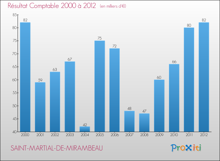 Evolution du résultat comptable pour la commune de SAINT-MARTIAL-DE-MIRAMBEAU de 2000 à 2012 Evolution du résultat comptable pour SAINT-MARTIAL-DE-MIRAMBEAU de 2000 à 2012