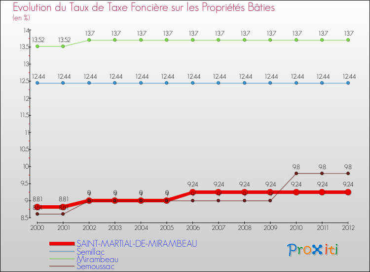 Evolution du taux de la taxe foncière sur le bati pour SAINT-MARTIAL-DE-MIRAMBEAU et les communes proches de 2000 à 2012 Comparaison des taux de taxe foncière sur le bati pour SAINT-MARTIAL-DE-MIRAMBEAU et les communes voisines de 2000 à 2012