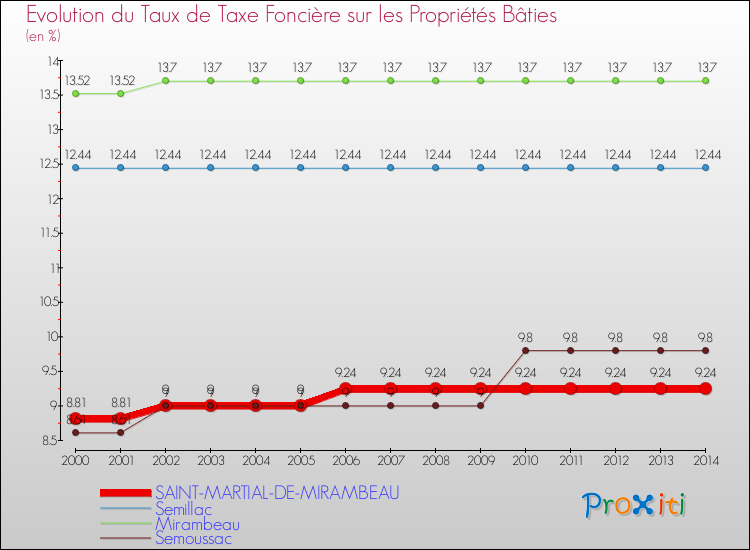 Evolution du taux de la taxe foncière sur le bati pour SAINT-MARTIAL-DE-MIRAMBEAU et les communes proches de 2000 à 2014 Comparaison des taux de taxe foncière sur le bati pour SAINT-MARTIAL-DE-MIRAMBEAU et les communes voisines de 2000 à 2014