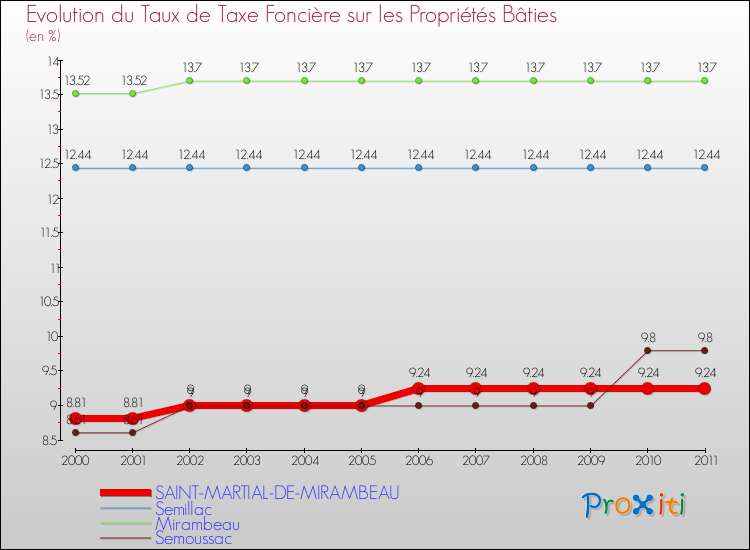 Evolution du taux de la taxe foncière sur le bati pour SAINT-MARTIAL-DE-MIRAMBEAU et les communes proches Comparaison des taux de taxe foncière sur le bati pour SAINT-MARTIAL-DE-MIRAMBEAU et les communes voisines