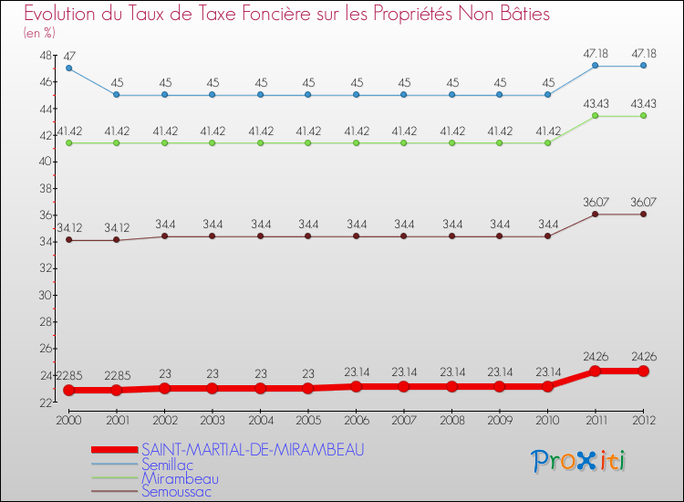 Evolution du taux de la taxe foncière sur les immeubles et terrains non batis pour SAINT-MARTIAL-DE-MIRAMBEAU et les communes proches de 2000 à 2012 Comparaison des taux de la taxe foncière sur les immeubles et terrains non batis pour SAINT-MARTIAL-DE-MIRAMBEAU et les communes voisines de 2000 à 2012