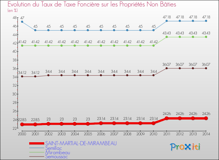 Evolution du taux de la taxe foncière sur les immeubles et terrains non batis pour SAINT-MARTIAL-DE-MIRAMBEAU et les communes proches de 2000 à 2014 Comparaison des taux de la taxe foncière sur les immeubles et terrains non batis pour SAINT-MARTIAL-DE-MIRAMBEAU et les communes voisines de 2000 à 2014