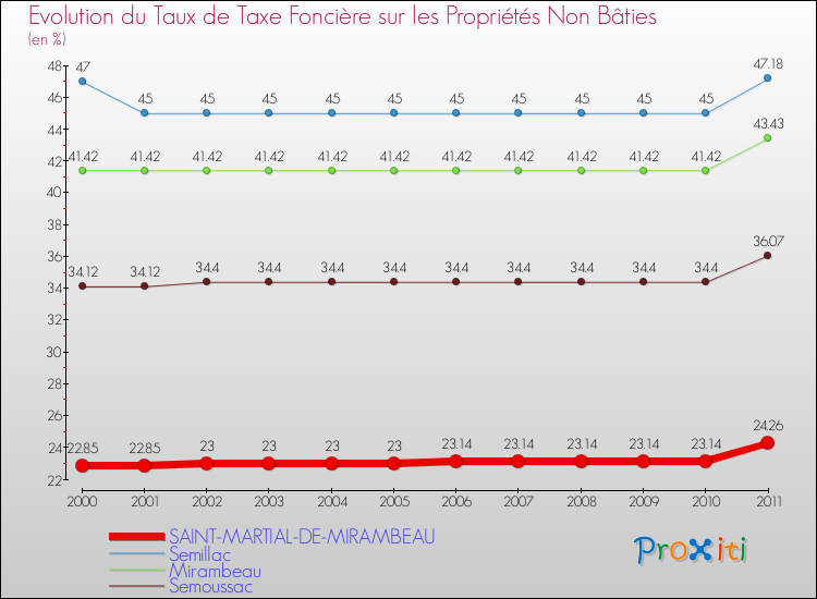 Evolution du taux de la taxe foncière sur les immeubles et terrains non batis pour SAINT-MARTIAL-DE-MIRAMBEAU et les communes proches Comparaison des taux de la taxe foncière sur les immeubles et terrains non batis pour SAINT-MARTIAL-DE-MIRAMBEAU et les communes voisines