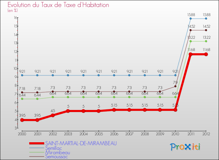 Evolution du taux de la taxe d'habitation pour SAINT-MARTIAL-DE-MIRAMBEAU et les communes proches Comparaison des taux de la taxe d'habitation pour SAINT-MARTIAL-DE-MIRAMBEAU et les communes voisines