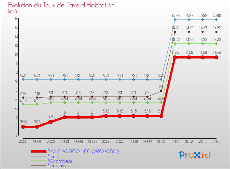Evolution du taux de la taxe d'habitation pour SAINT-MARTIAL-DE-MIRAMBEAU et les communes proches de 2000 à 2014 Comparaison des taux de la taxe d'habitation pour SAINT-MARTIAL-DE-MIRAMBEAU et les communes voisines de 2000 à 2014