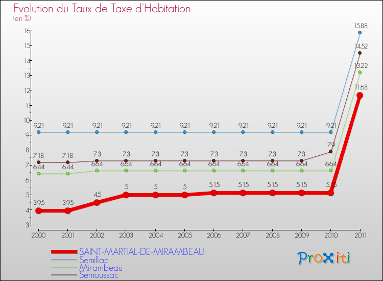 Evolution du taux de la taxe d'habitation pour SAINT-MARTIAL-DE-MIRAMBEAU et les communes proches Comparaison des taux de la taxe d'habitation pour SAINT-MARTIAL-DE-MIRAMBEAU et les communes voisines