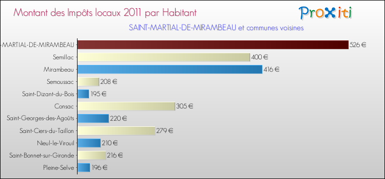Montant des impôts locaux par Habitant pour SAINT-MARTIAL-DE-MIRAMBEAU et les communes proches Comparaison des impôts locaux par habitant pour SAINT-MARTIAL-DE-MIRAMBEAU et les communes voisines