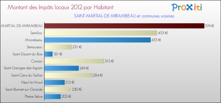 Montant des impôts locaux par Habitant pour SAINT-MARTIAL-DE-MIRAMBEAU et les communes proches Comparaison des impôts locaux par habitant pour SAINT-MARTIAL-DE-MIRAMBEAU et les communes voisines