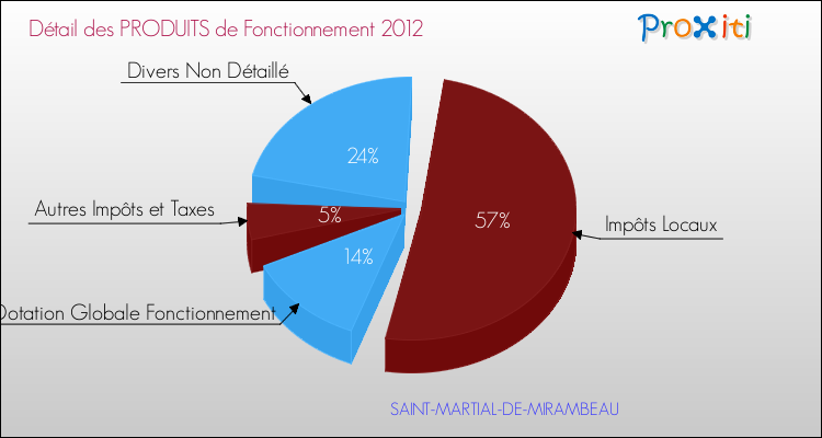 Décomposition du Budget de Fonctionnement 2012 de la commune de SAINT-MARTIAL-DE-MIRAMBEAU Budget de Fonctionnement 2012 pour la commune de SAINT-MARTIAL-DE-MIRAMBEAU