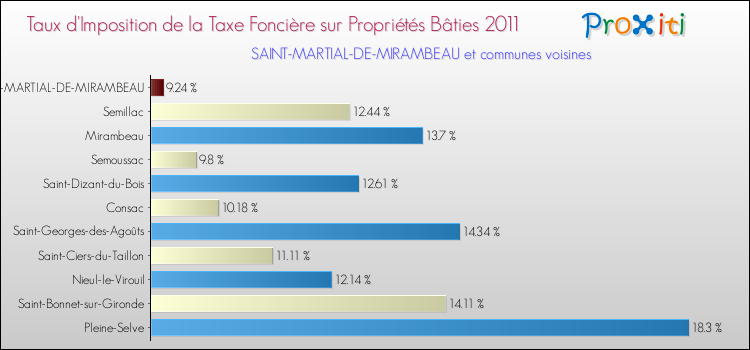 Taux d'imposition de la taxe foncière sur le bati 2011 pour SAINT-MARTIAL-DE-MIRAMBEAU et les communes proches Comparaison des taux d'imposition de la taxe foncière sur le bati 2011 pour SAINT-MARTIAL-DE-MIRAMBEAU et les communes voisines