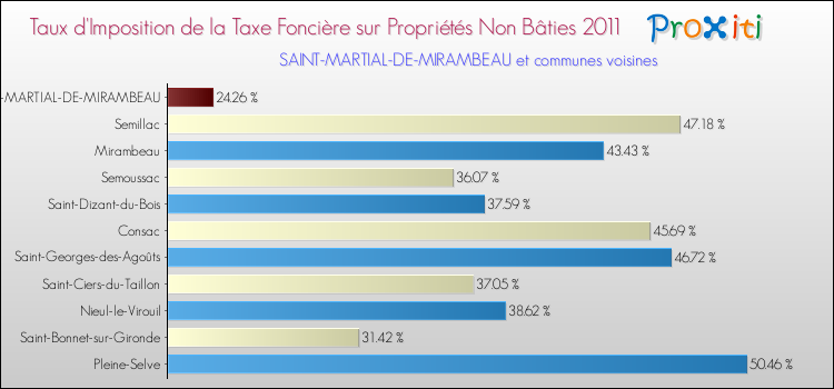 Taux d'imposition de la taxe foncière sur les immeubles et terrains non batis 2011 pour SAINT-MARTIAL-DE-MIRAMBEAU et les communes proches Comparaison des taux d'imposition de la taxe foncière sur les immeubles et terrains non batis 2011 pour SAINT-MARTIAL-DE-MIRAMBEAU et les communes voisines