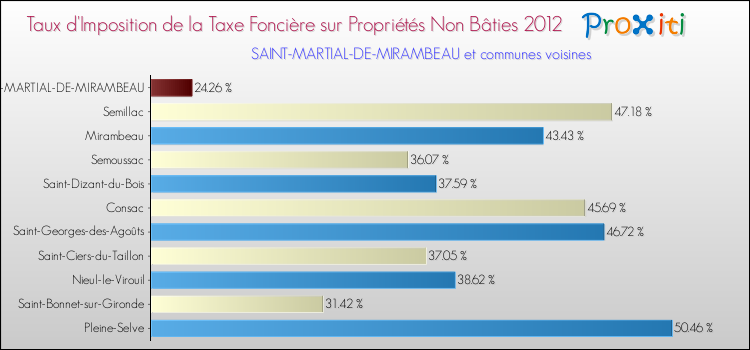 Taux d'imposition de la taxe foncière sur les immeubles et terrains non batis 2012 pour SAINT-MARTIAL-DE-MIRAMBEAU et les communes proches Comparaison des taux d'imposition de la taxe foncière sur les immeubles et terrains non batis 2012 pour SAINT-MARTIAL-DE-MIRAMBEAU et les communes voisines
