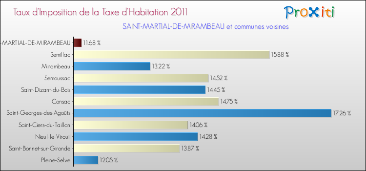 Taux d'imposition de la taxe d'habitation 2011 pour SAINT-MARTIAL-DE-MIRAMBEAU et les communes proches Comparaison des taux d'imposition de la taxe d'habitation 2011 pour SAINT-MARTIAL-DE-MIRAMBEAU et les communes voisines