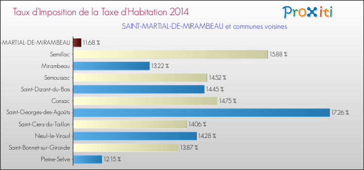 Taux d'imposition de la taxe d'habitation 2014 pour SAINT-MARTIAL-DE-MIRAMBEAU et les communes proches Comparaison des taux d'imposition de la taxe d'habitation 2014 pour SAINT-MARTIAL-DE-MIRAMBEAU et les communes voisines