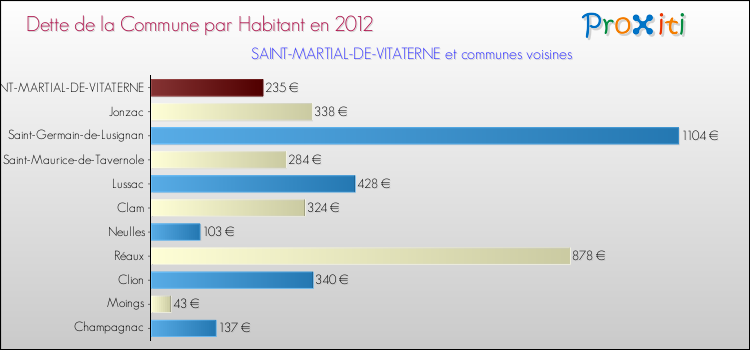 Dette par habitant de la commune en 2012 pour SAINT-MARTIAL-DE-VITATERNE et les communes proches Comparaison de la dette par habitant de la commune en 2012 pour SAINT-MARTIAL-DE-VITATERNE et les communes voisines